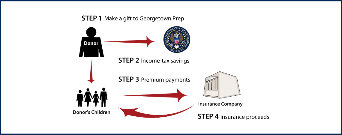 Life Insurance to Replace Gift Diagram. Description of image is listed below.