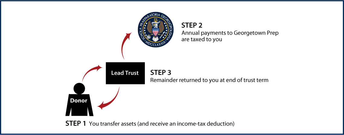 Grantor Lead Trust Diagram. Description of image is listed below.
