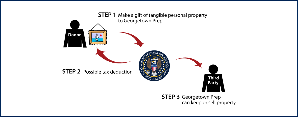 Tangible Personal Property Diagram. Description of image is listed below.