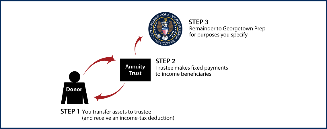 Charitable Remainder Annuity Trust Diagram. Description of image is listed below.
