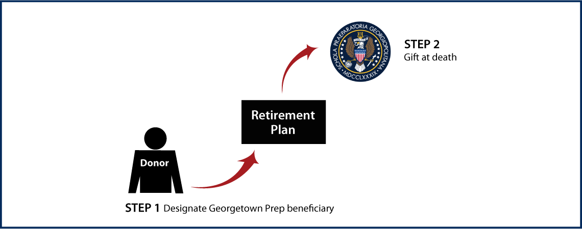 Gifts from Retirement Plans at Death Thumbnail