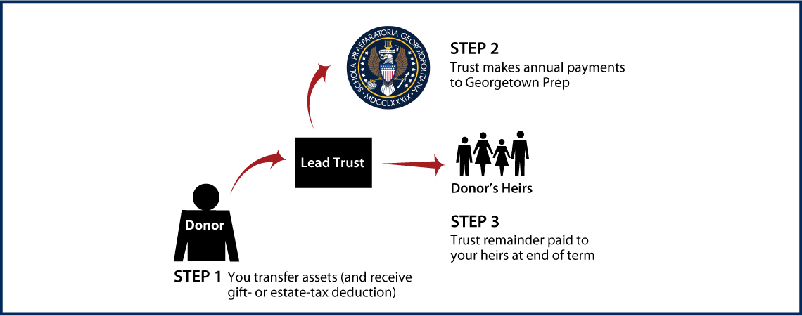 Nongrantor Lead Trust Diagram. Description of image is listed below.