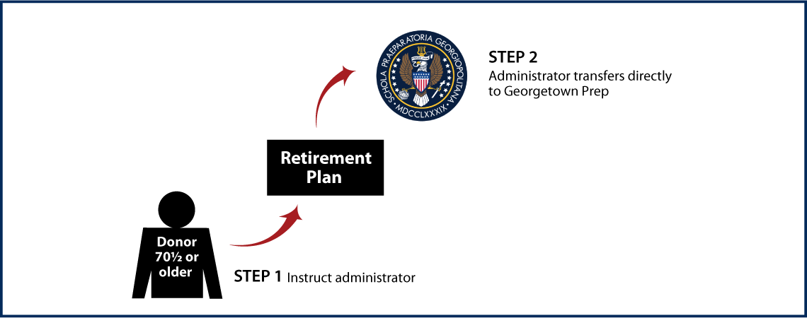 IRA Rollover Gifts (QCD) Thumbnail