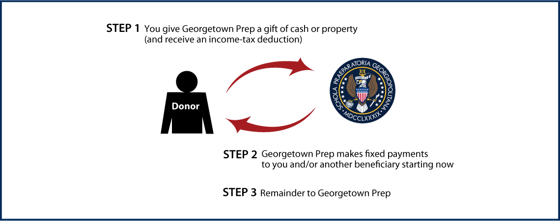 Immediate-Payment Charitable Gift Annuity Diagram. Description of image is listed below.